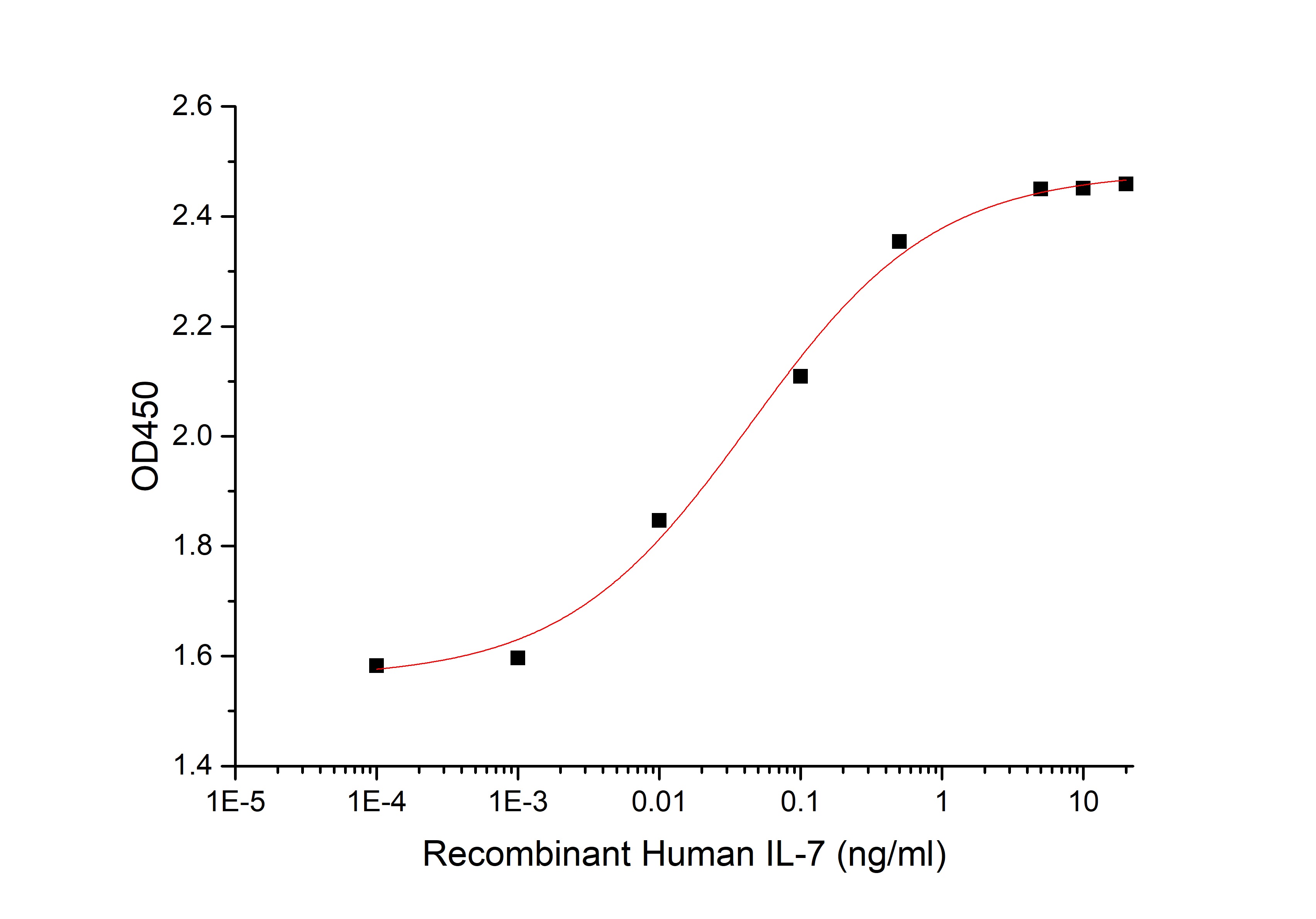 Human IL-7 +Cell Based Assay-2.jpg